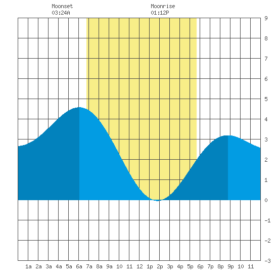Cuyler Harbor tide chart for Friday, February 11, 2022