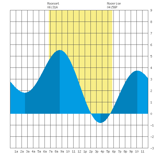 Cuyler Harbor tide chart for Tuesday, February 15, 2022
