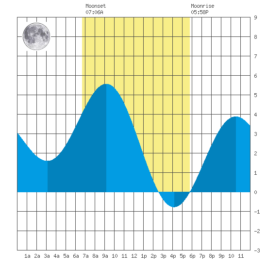 Cuyler Harbor tide chart for Wednesday, February 16, 2022