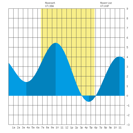 Cuyler Harbor tide chart for Thursday, February 17, 2022