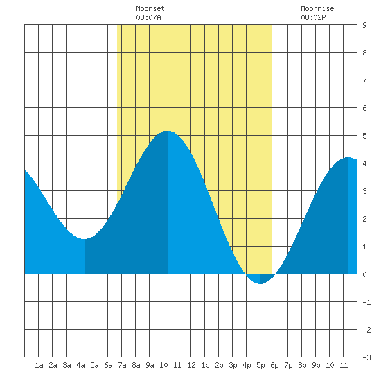 Cuyler Harbor tide chart for Friday, February 18, 2022