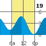Cuyler Harbor tide chart for Saturday, February 19, 2022