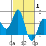 Cuyler Harbor tide chart for Tuesday, February 1, 2022