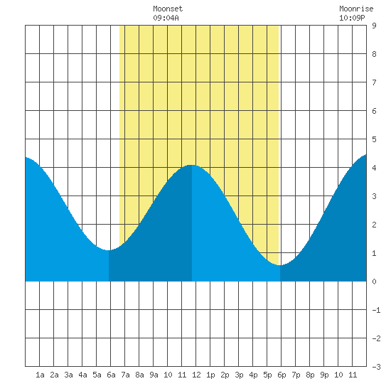 Cuyler Harbor tide chart for Sunday, February 20, 2022