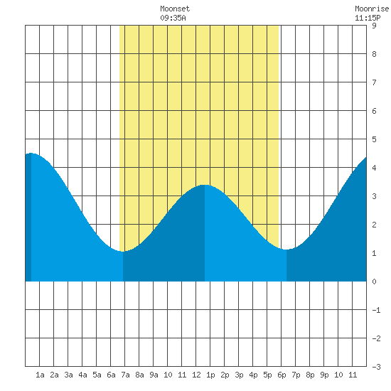 Cuyler Harbor tide chart for Monday, February 21, 2022