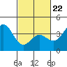 Cuyler Harbor tide chart for Tuesday, February 22, 2022