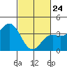Cuyler Harbor tide chart for Thursday, February 24, 2022