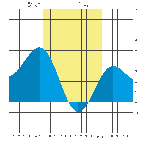 Cuyler Harbor tide chart for Saturday, February 26, 2022