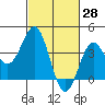 Cuyler Harbor tide chart for Monday, February 28, 2022