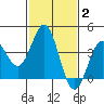 Cuyler Harbor tide chart for Wednesday, February 2, 2022