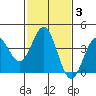 Cuyler Harbor tide chart for Thursday, February 3, 2022