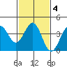 Cuyler Harbor tide chart for Friday, February 4, 2022