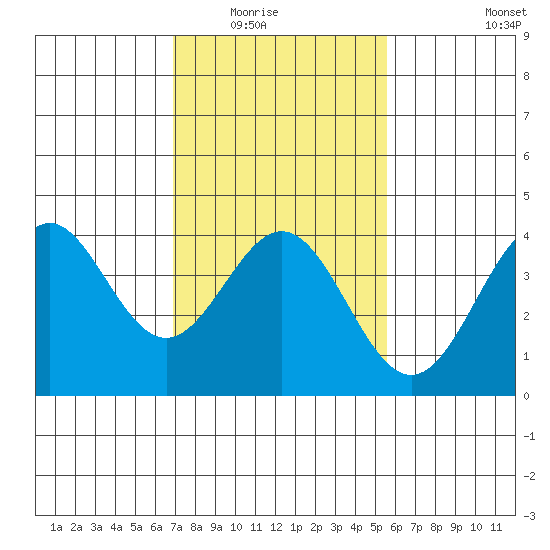 Cuyler Harbor tide chart for Saturday, February 5, 2022