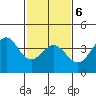 Cuyler Harbor tide chart for Sunday, February 6, 2022