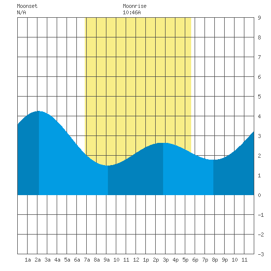 Cuyler Harbor tide chart for Monday, February 7, 2022