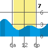 Cuyler Harbor tide chart for Monday, February 7, 2022