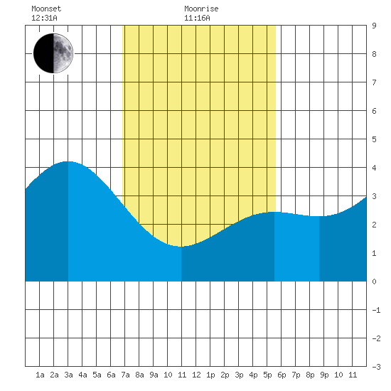 Cuyler Harbor tide chart for Tuesday, February 8, 2022