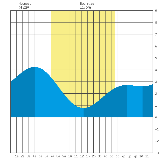 Cuyler Harbor tide chart for Wednesday, February 9, 2022