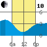 Cuyler Harbor tide chart for Thursday, March 10, 2022