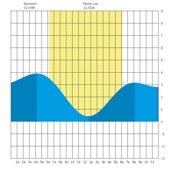 Cuyler Harbor tide chart for Friday, March 11, 2022