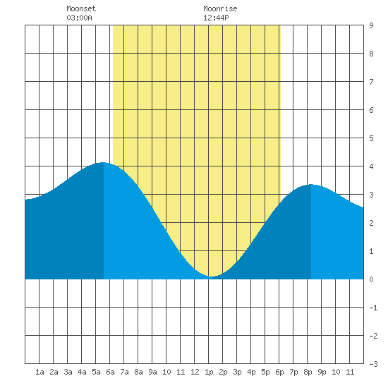 Cuyler Harbor tide chart for Saturday, March 12, 2022