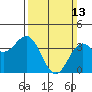 Cuyler Harbor tide chart for Sunday, March 13, 2022