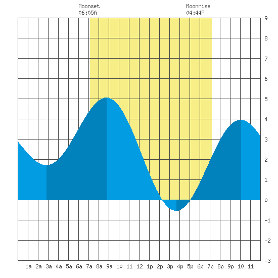 Cuyler Harbor tide chart for Tuesday, March 15, 2022