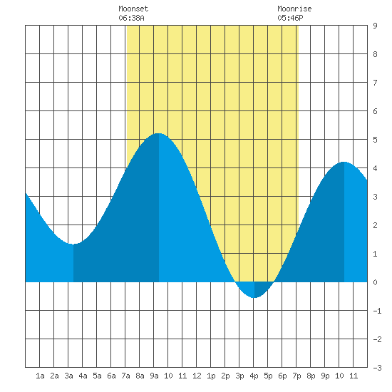 Cuyler Harbor tide chart for Wednesday, March 16, 2022