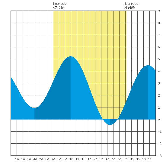 Cuyler Harbor tide chart for Thursday, March 17, 2022