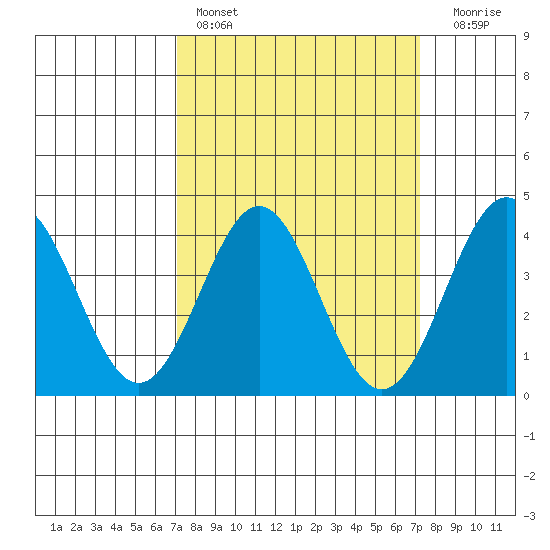 Cuyler Harbor tide chart for Saturday, March 19, 2022