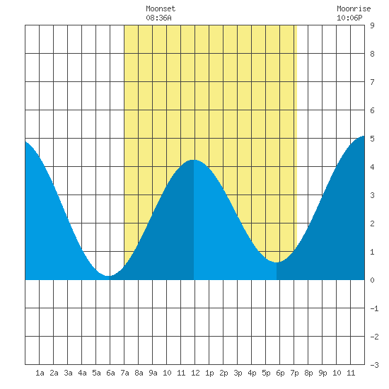Cuyler Harbor tide chart for Sunday, March 20, 2022