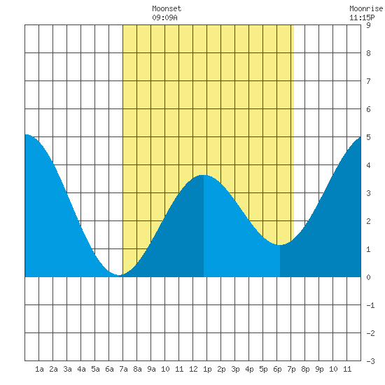 Cuyler Harbor tide chart for Monday, March 21, 2022