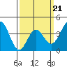 Cuyler Harbor tide chart for Monday, March 21, 2022