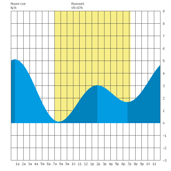 Cuyler Harbor tide chart for Tuesday, March 22, 2022