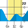 Cuyler Harbor tide chart for Tuesday, March 22, 2022