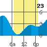 Cuyler Harbor tide chart for Wednesday, March 23, 2022
