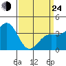 Cuyler Harbor tide chart for Thursday, March 24, 2022