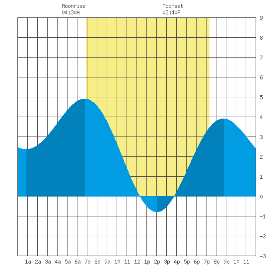 Cuyler Harbor tide chart for Sunday, March 27, 2022