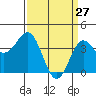 Cuyler Harbor tide chart for Sunday, March 27, 2022