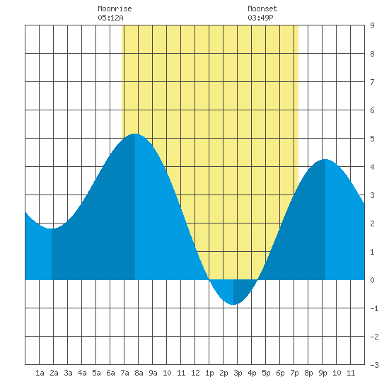 Cuyler Harbor tide chart for Monday, March 28, 2022