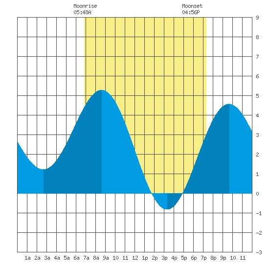 Cuyler Harbor tide chart for Tuesday, March 29, 2022