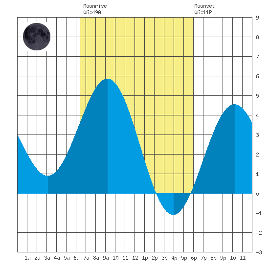 Cuyler Harbor tide chart for Wednesday, March 2, 2022