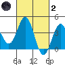 Cuyler Harbor tide chart for Wednesday, March 2, 2022