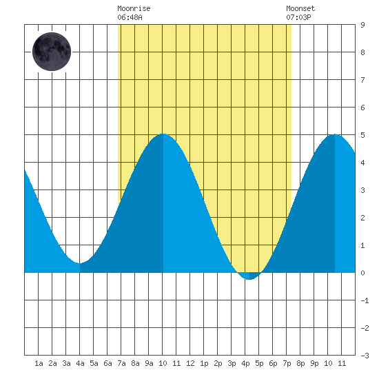 Cuyler Harbor tide chart for Thursday, March 31, 2022
