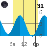 Cuyler Harbor tide chart for Thursday, March 31, 2022