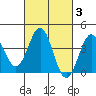 Cuyler Harbor tide chart for Thursday, March 3, 2022