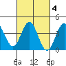 Cuyler Harbor tide chart for Friday, March 4, 2022