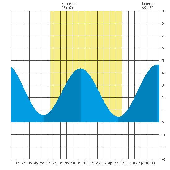 Cuyler Harbor tide chart for Saturday, March 5, 2022