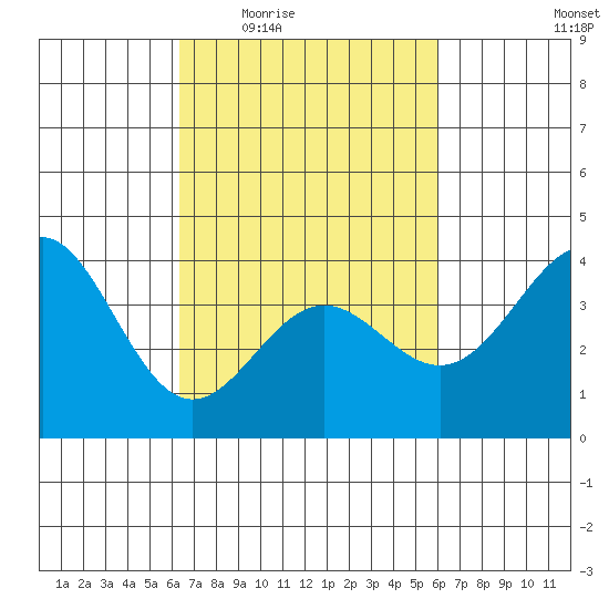 Cuyler Harbor tide chart for Monday, March 7, 2022