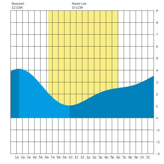 Cuyler Harbor tide chart for Wednesday, March 9, 2022